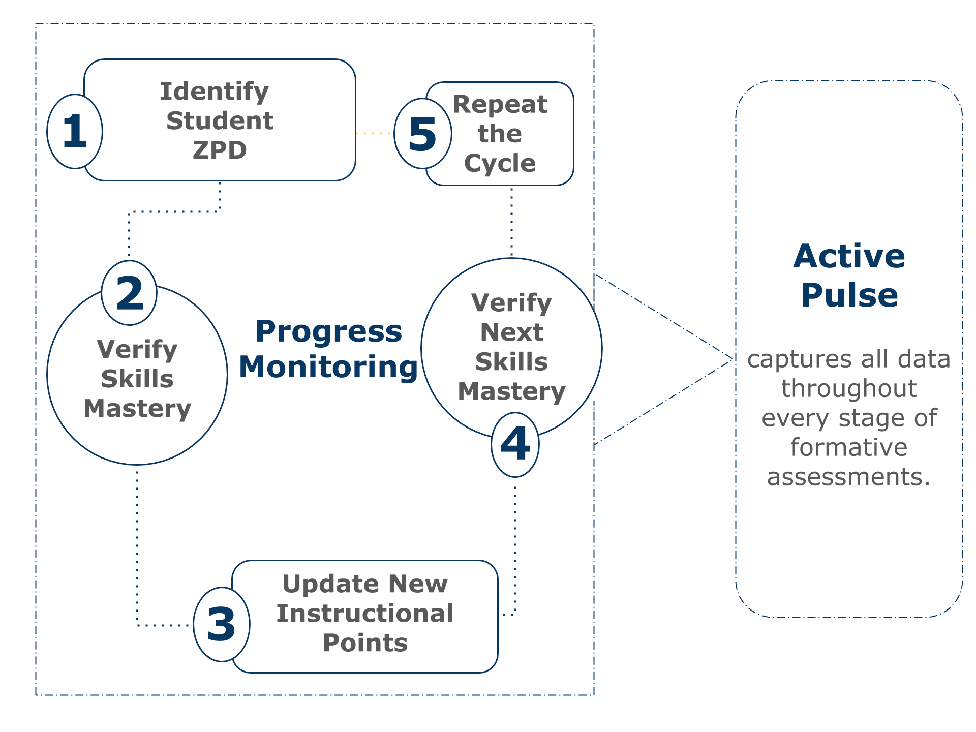 Formative Assessment Diagram