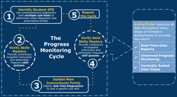 progress-monitoring-and-formative-assessment-let-s-go-learn