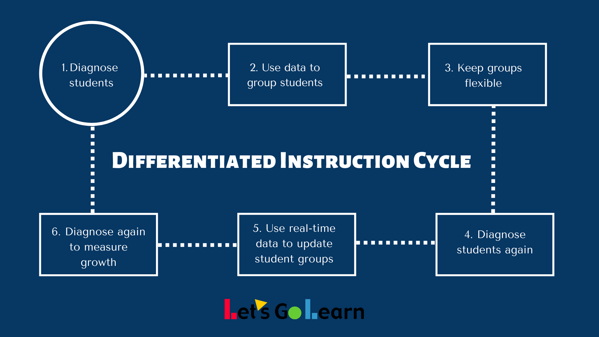 differentiated instruction quizlet