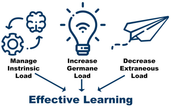 cognitive load during problem solving effects on learning sweller