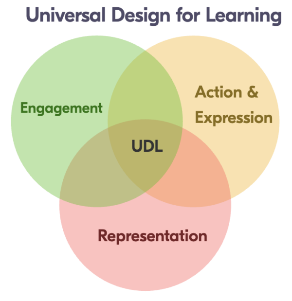 Universal Design For Learning - Let's Go Learn